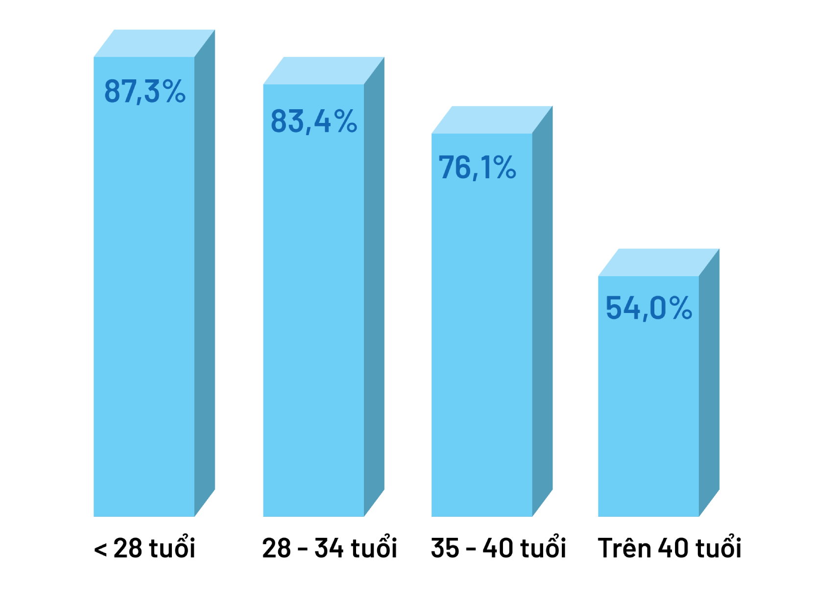 Tỷ lệ beta HCG dương tính cộng dồn sau các chu kỳ điều trị IVF phân chia theo nhóm tuổi (Năm 2025)