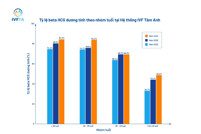 Tỷ lệ có thai cộng dồn trung bình theo độ tuổi tại IVF Tâm Anh (thống kê năm 2024) Tỷ lệ có thai cộng dồn trung bình theo độ tuổi tại IVF Tâm Anh (thống kê năm 2024)